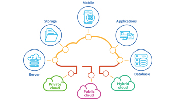 Cloud Infrastructure